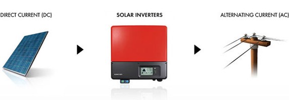 The solar inverter converts direct corrent into alternating current